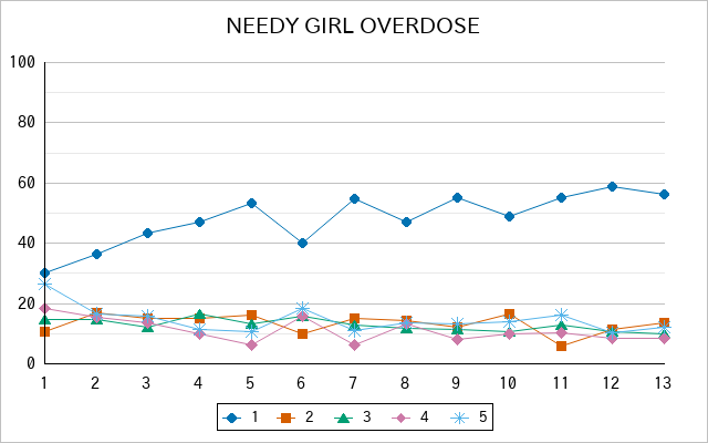 『NEEDY GIRL OVERDOSE』の通常放送回のアンケート結果（「1」～「5」）の推移を表す折れ線グラフ