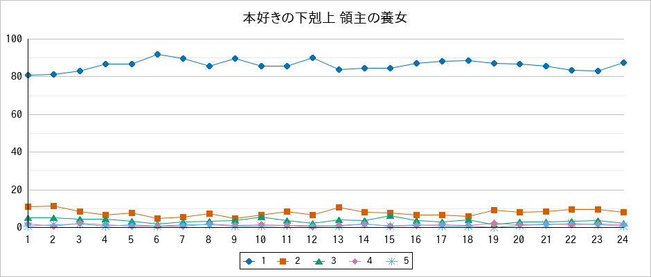 『本好きの下剋上 領主の養女』の通常放送回のアンケート結果（「1」～「5」）の推移を表す折れ線グラフ