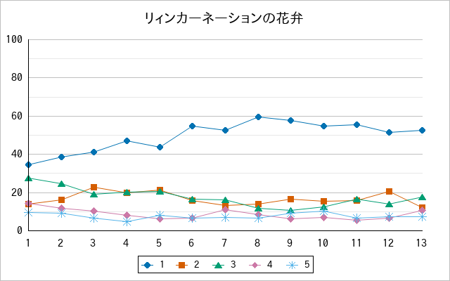 『リィンカーネーションの花弁』の通常放送回のアンケート結果（「1」～「5」）の推移を表す折れ線グラフ