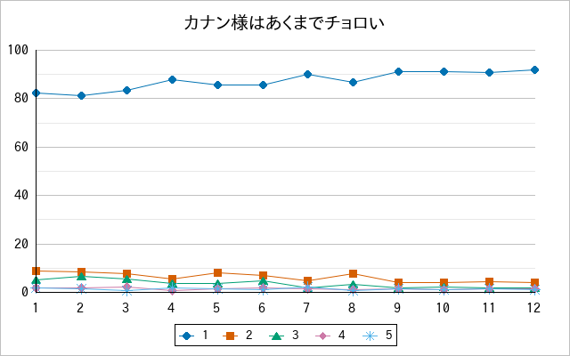 『カナン様はあくまでチョロい』の通常放送回のアンケート結果（「1」～「5」）の推移を表す折れ線グラフ