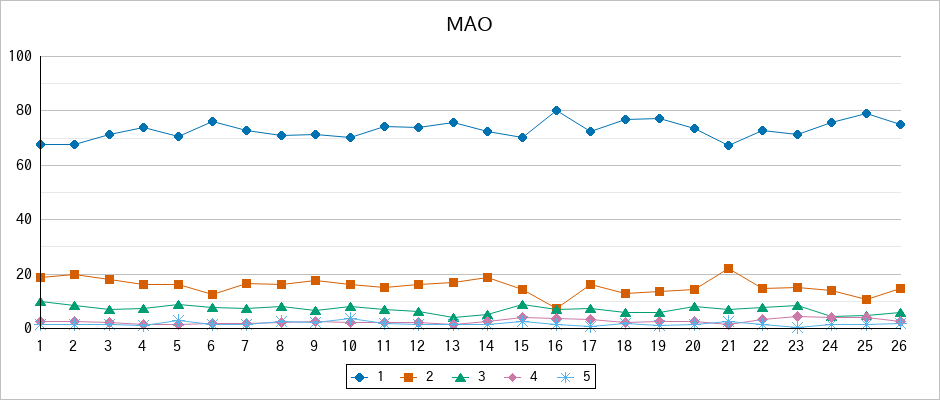『MAO』の通常放送回のアンケート結果（「1」～「5」）の推移を表す折れ線グラフ