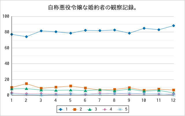 『自称悪役令嬢な婚約者の観察記録。』の通常放送回のアンケート結果（「1」～「5」）の推移を表す折れ線グラフ