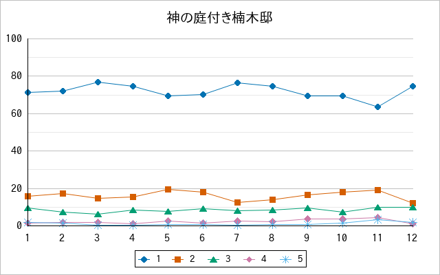 『神の庭付き楠木邸』の通常放送回のアンケート結果（「1」～「5」）の推移を表す折れ線グラフ