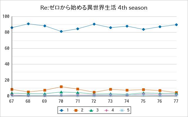 『Re:ゼロから始める異世界生活 4th season』の通常放送回のアンケート結果（「1」～「5」）の推移を表す折れ線グラフ