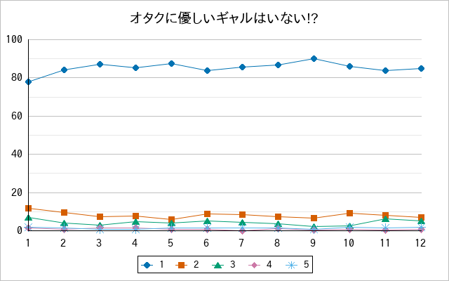 『オタクに優しいギャルはいない!?』の通常放送回のアンケート結果（「1」～「5」）の推移を表す折れ線グラフ