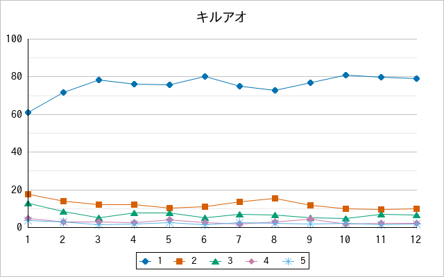 『キルアオ』の通常放送回のアンケート結果（「1」～「5」）の推移を表す折れ線グラフ