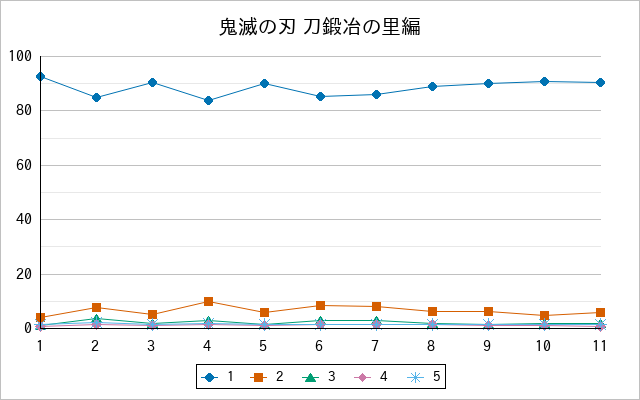 『鬼滅の刃 刀鍛冶の里編』の通常放送回のアンケート結果（「1」～「5」）の推移を表す折れ線グラフ