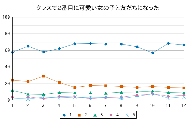 『クラスで2番目に可愛い女の子と友だちになった』の通常放送回のアンケート結果（「1」～「5」）の推移を表す折れ線グラフ