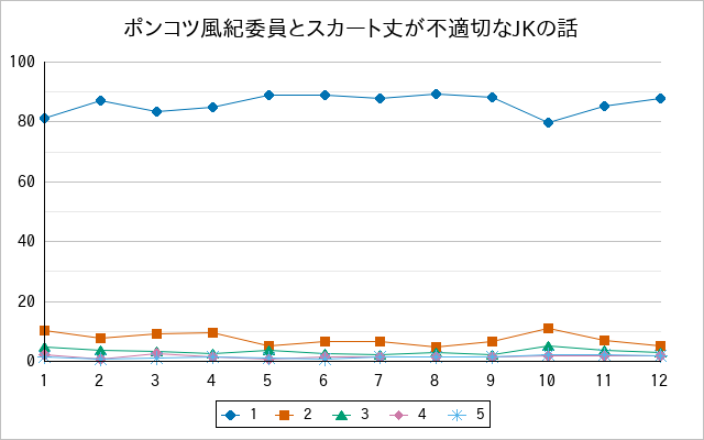 『ポンコツ風紀委員とスカート丈が不適切なJKの話』の通常放送回のアンケート結果（「1」～「5」）の推移を表す折れ線グラフ