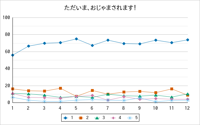 『ただいま、おじゃまされます！』の通常放送回のアンケート結果（「1」～「5」）の推移を表す折れ線グラフ
