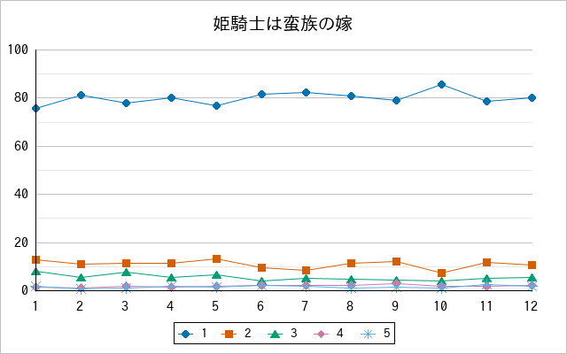 『姫騎士は蛮族の嫁』の通常放送回のアンケート結果（「1」～「5」）の推移を表す折れ線グラフ