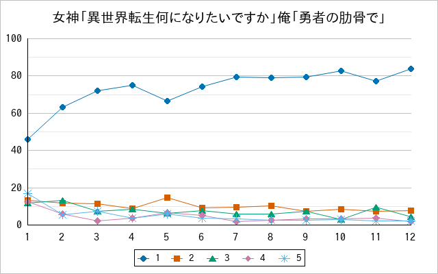 『女神「異世界転生何になりたいですか」俺「勇者の肋骨で」』の通常放送回のアンケート結果（「1」～「5」）の推移を表す折れ線グラフ