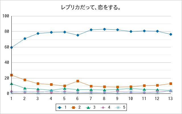 『レプリカだって、恋をする。』の通常放送回のアンケート結果（「1」～「5」）の推移を表す折れ線グラフ
