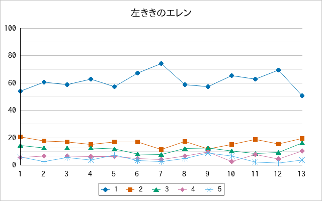『左ききのエレン』の通常放送回のアンケート結果（「1」～「5」）の推移を表す折れ線グラフ