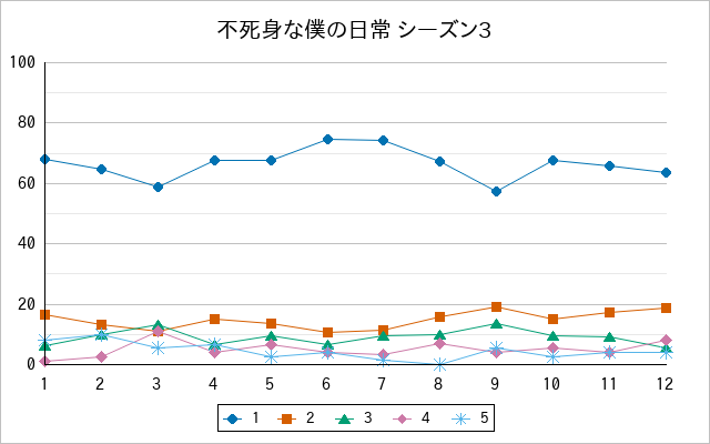 『不死身な僕の日常 シーズン3』の通常放送回のアンケート結果（「1」～「5」）の推移を表す折れ線グラフ