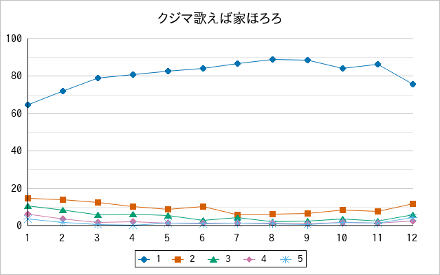 『クジマ歌えば家ほろろ』の通常放送回のアンケート結果（「1」～「5」）の推移を表す折れ線グラフ