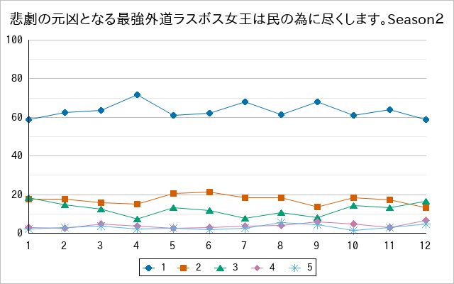 『悲劇の元凶となる最強外道ラスボス女王は民の為に尽くします。Season２』の通常放送回のアンケート結果（「1」～「5」）の推移を表す折れ線グラフ