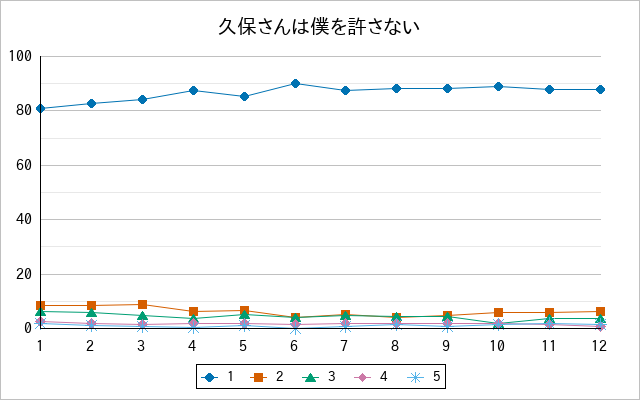 『久保さんは僕を許さない』の通常放送回のアンケート結果（「1」～「5」）の推移を表す折れ線グラフ