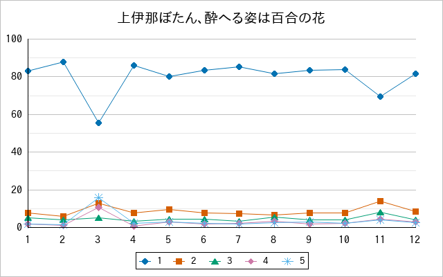 『上伊那ぼたん、酔へる姿は百合の花』の通常放送回のアンケート結果（「1」～「5」）の推移を表す折れ線グラフ