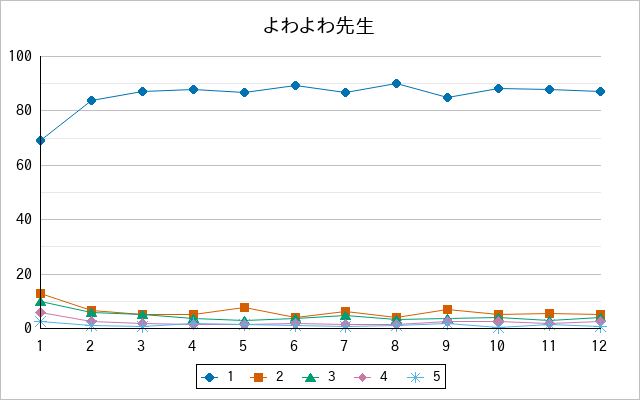 『よわよわ先生』の通常放送回のアンケート結果（「1」～「5」）の推移を表す折れ線グラフ