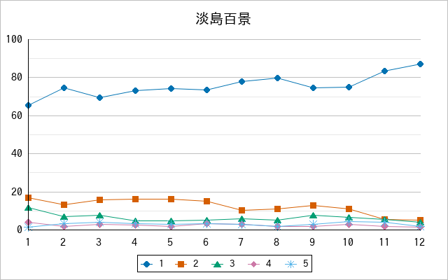 『淡島百景』の通常放送回のアンケート結果（「1」～「5」）の推移を表す折れ線グラフ