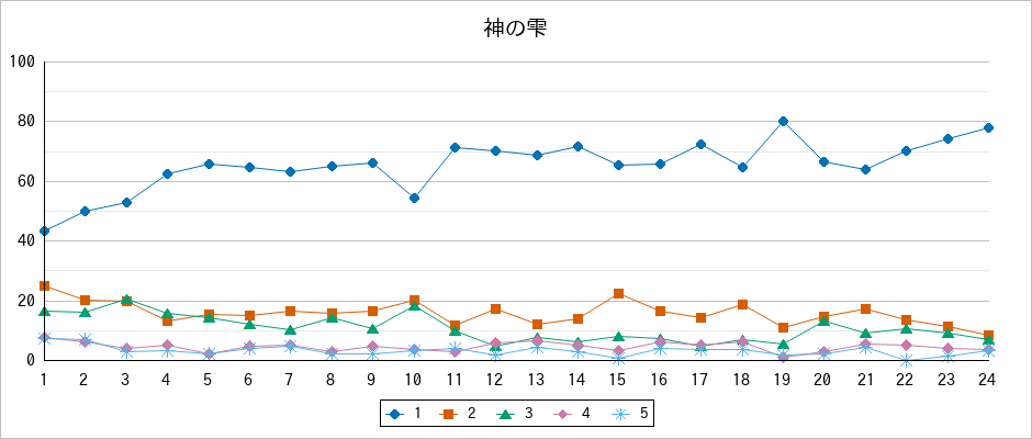 『神の雫』の通常放送回のアンケート結果（「1」～「5」）の推移を表す折れ線グラフ