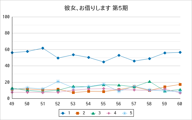 『彼女、お借りします 第5期』の通常放送回のアンケート結果（「1」～「5」）の推移を表す折れ線グラフ