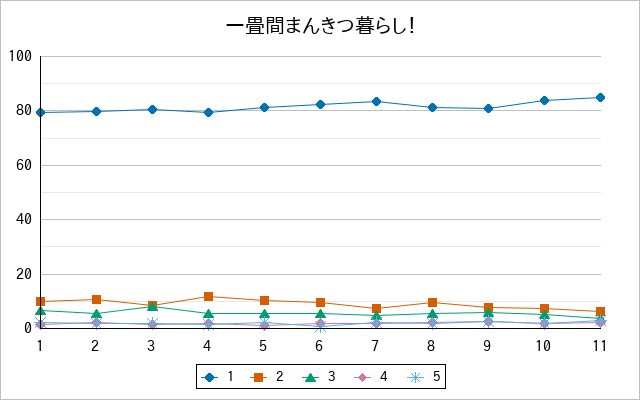 『一畳間まんきつ暮らし！』の通常放送回のアンケート結果（「1」～「5」）の推移を表す折れ線グラフ