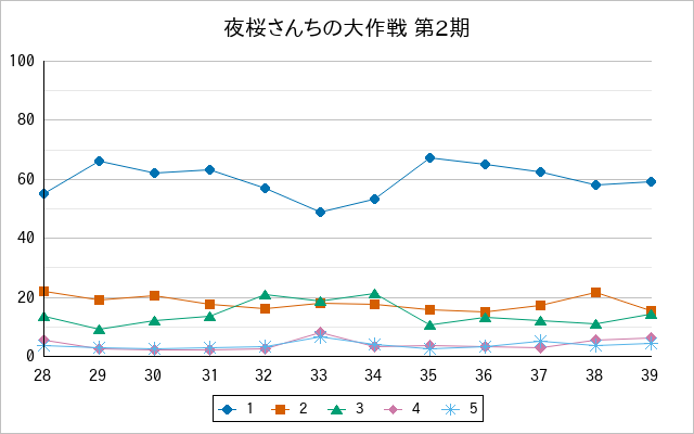 『夜桜さんちの大作戦 第2期』の通常放送回のアンケート結果（「1」～「5」）の推移を表す折れ線グラフ
