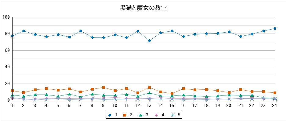 『黒猫と魔女の教室』の通常放送回のアンケート結果（「1」～「5」）の推移を表す折れ線グラフ