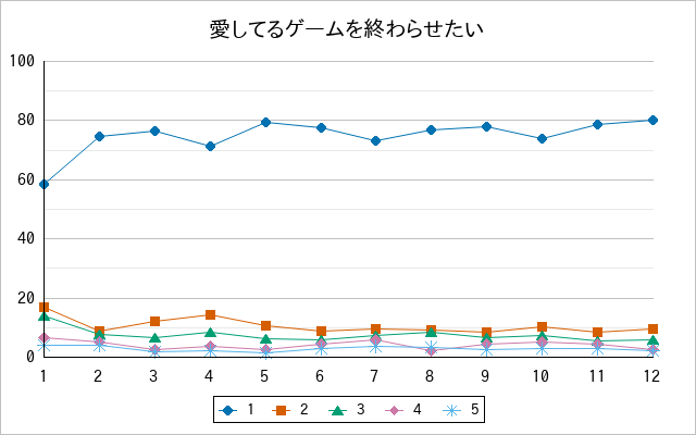 『愛してるゲームを終わらせたい』の通常放送回のアンケート結果（「1」～「5」）の推移を表す折れ線グラフ