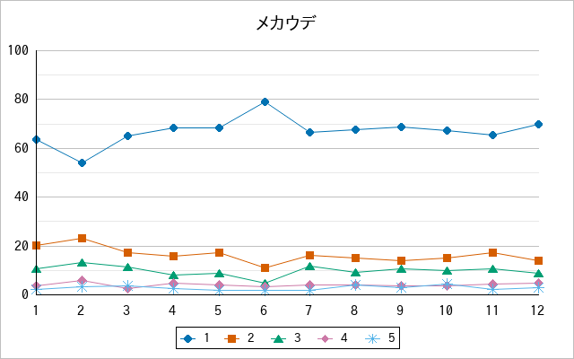 『メカウデ』の通常放送回のアンケート結果（「1」～「5」）の推移を表す折れ線グラフ