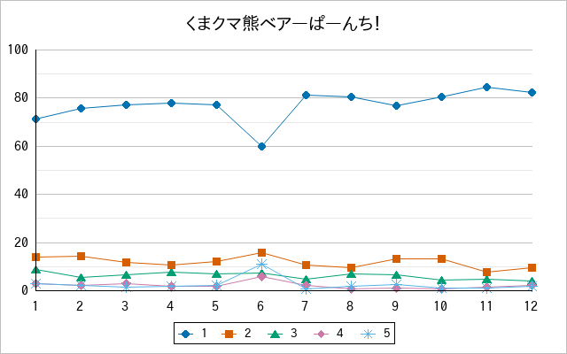『くまクマ熊ベアーぱーんち！』の通常放送回のアンケート結果（「1」～「5」）の推移を表す折れ線グラフ