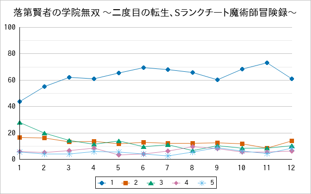 『落第賢者の学院無双 〜二度目の転生、Sランクチート魔術師冒険録〜』の通常放送回のアンケート結果（「1」～「5」）の推移を表す折れ線グラフ