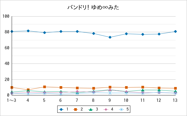 『バンドリ！ ゆめ∞みた』の通常放送回のアンケート結果（「1」～「5」）の推移を表す折れ線グラフ