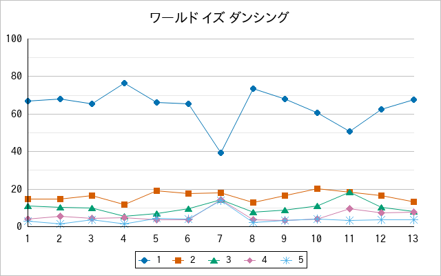 『ワールド イズ ダンシング』の通常放送回のアンケート結果（「1」～「5」）の推移を表す折れ線グラフ