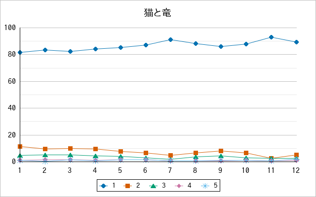 『猫と竜』の通常放送回のアンケート結果（「1」～「5」）の推移を表す折れ線グラフ