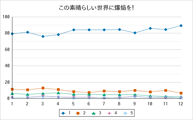 『この素晴らしい世界に爆焔を！』の通常放送回のアンケート結果（「1」～「5」）の推移を表す折れ線グラフ