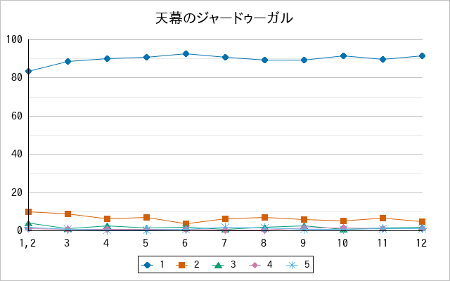 『天幕のジャードゥーガル』の通常放送回のアンケート結果（「1」～「5」）の推移を表す折れ線グラフ