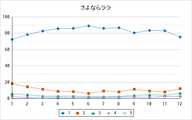 『さよならララ』の通常放送回のアンケート結果（「1」～「5」）の推移を表す折れ線グラフ