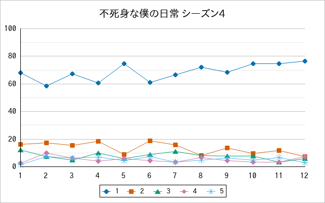 『不死身な僕の日常 シーズン4』の通常放送回のアンケート結果（「1」～「5」）の推移を表す折れ線グラフ