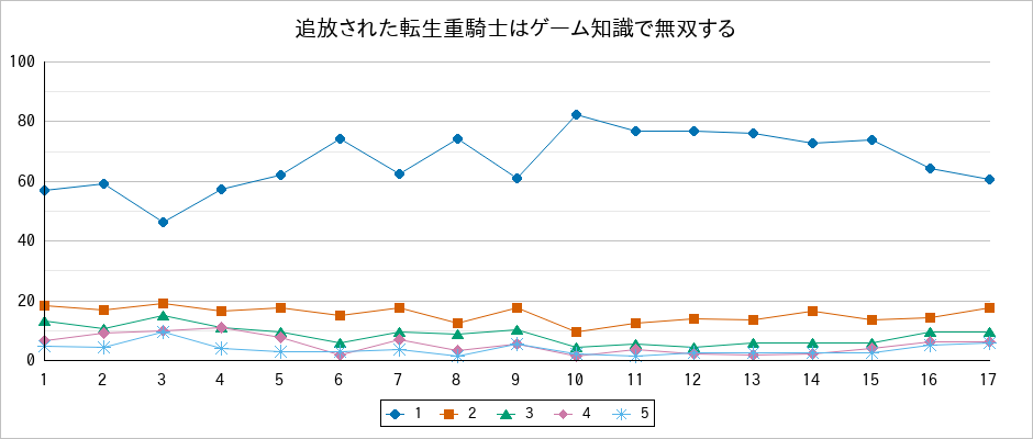 『追放された転生重騎士はゲーム知識で無双する』の通常放送回のアンケート結果（「1」～「5」）の推移を表す折れ線グラフ