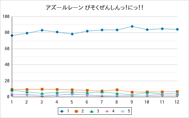 『アズールレーン びそくぜんしんっ！にっ！！』の通常放送回のアンケート結果（「1」～「5」）の推移を表す折れ線グラフ
