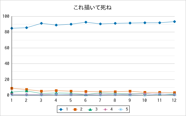 『これ描いて死ね』の通常放送回のアンケート結果（「1」～「5」）の推移を表す折れ線グラフ