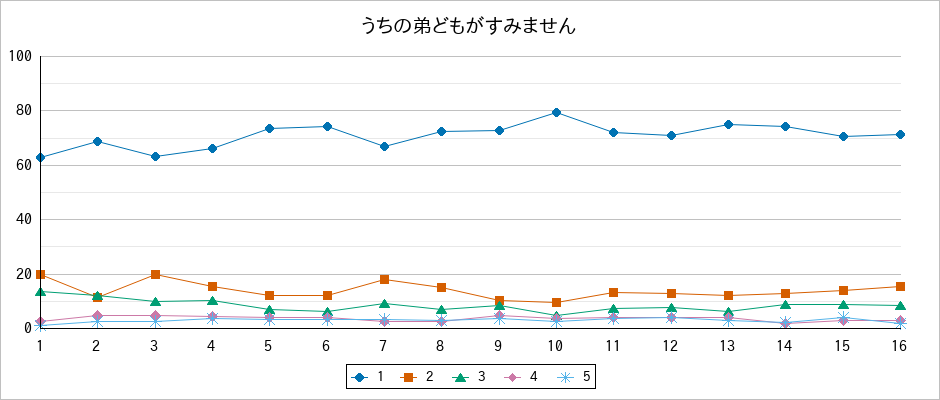 『うちの弟どもがすみません』の通常放送回のアンケート結果（「1」～「5」）の推移を表す折れ線グラフ