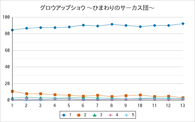 『グロウアップショウ 〜ひまわりのサーカス団〜』の通常放送回のアンケート結果（「1」～「5」）の推移を表す折れ線グラフ