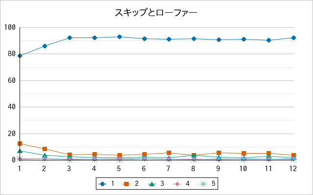 『スキップとローファー』の通常放送回のアンケート結果（「1」～「5」）の推移を表す折れ線グラフ