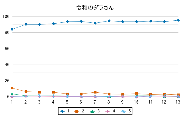 『令和のダラさん』の通常放送回のアンケート結果（「1」～「5」）の推移を表す折れ線グラフ