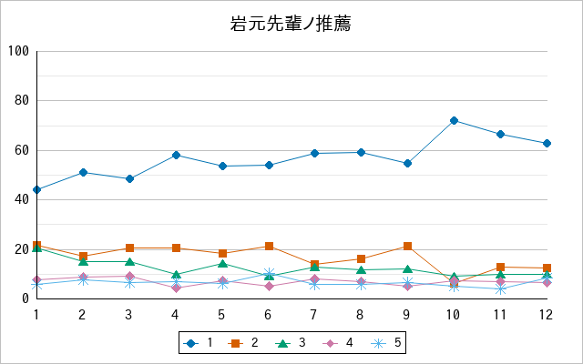 『岩元先輩ノ推薦』の通常放送回のアンケート結果（「1」～「5」）の推移を表す折れ線グラフ