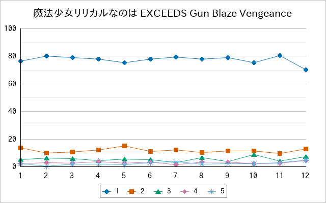『魔法少女リリカルなのは EXCEEDS Gun Blaze Vengeance』の通常放送回のアンケート結果（「1」～「5」）の推移を表す折れ線グラフ
